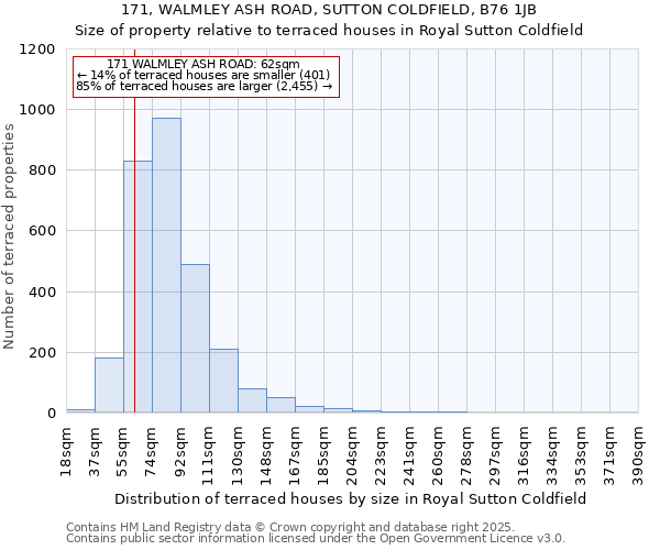 171, WALMLEY ASH ROAD, SUTTON COLDFIELD, B76 1JB: Size of property relative to terraced houses houses in Royal Sutton Coldfield