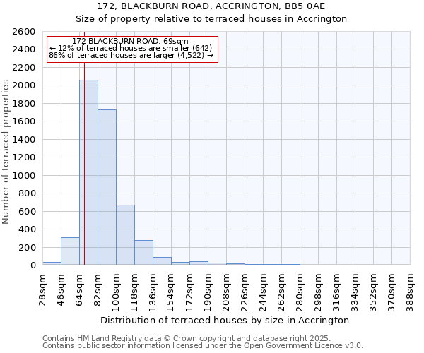 172, BLACKBURN ROAD, ACCRINGTON, BB5 0AE: Size of property relative to terraced houses houses in Accrington