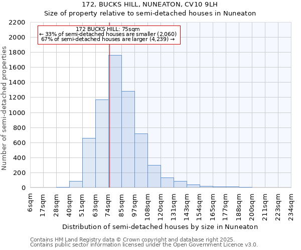 172, BUCKS HILL, NUNEATON, CV10 9LH: Size of property relative to semi-detached houses houses in Nuneaton