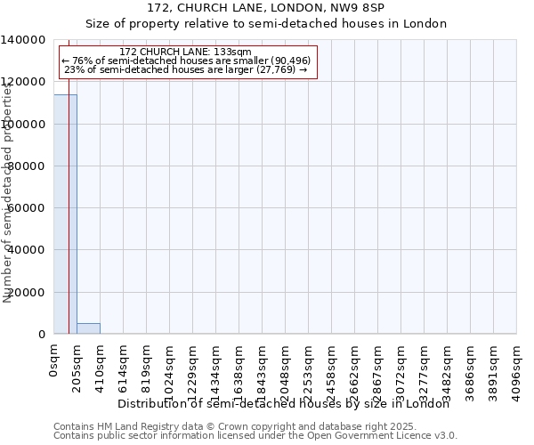 172, CHURCH LANE, LONDON, NW9 8SP: Size of property relative to semi-detached houses houses in London