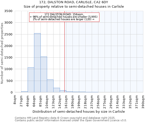 172, DALSTON ROAD, CARLISLE, CA2 6DY: Size of property relative to semi-detached houses houses in Carlisle