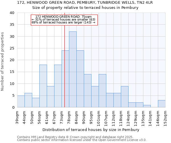 172, HENWOOD GREEN ROAD, PEMBURY, TUNBRIDGE WELLS, TN2 4LR: Size of property relative to terraced houses houses in Pembury