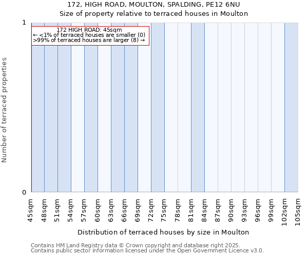 172, HIGH ROAD, MOULTON, SPALDING, PE12 6NU: Size of property relative to terraced houses houses in Moulton