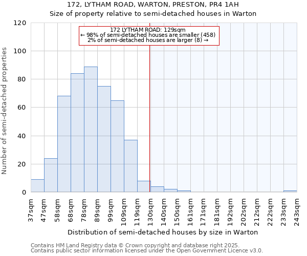 172, LYTHAM ROAD, WARTON, PRESTON, PR4 1AH: Size of property relative to semi-detached houses houses in Warton