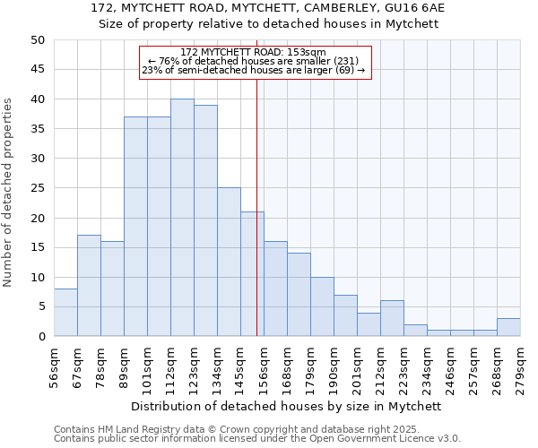 172, MYTCHETT ROAD, MYTCHETT, CAMBERLEY, GU16 6AE: Size of property relative to detached houses houses in Mytchett
