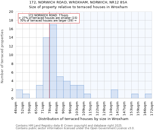 172, NORWICH ROAD, WROXHAM, NORWICH, NR12 8SA: Size of property relative to terraced houses houses in Wroxham