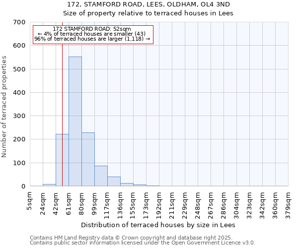 172, STAMFORD ROAD, LEES, OLDHAM, OL4 3ND: Size of property relative to terraced houses houses in Lees