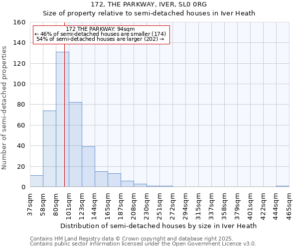 172, THE PARKWAY, IVER, SL0 0RG: Size of property relative to semi-detached houses houses in Iver Heath