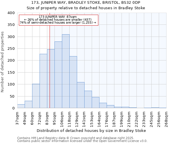 173, JUNIPER WAY, BRADLEY STOKE, BRISTOL, BS32 0DP: Size of property relative to detached houses houses in Bradley Stoke