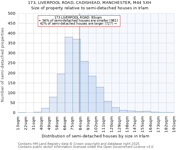 173, LIVERPOOL ROAD, CADISHEAD, MANCHESTER, M44 5XH: Size of property relative to semi-detached houses houses in Irlam