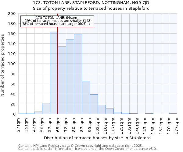 173, TOTON LANE, STAPLEFORD, NOTTINGHAM, NG9 7JD: Size of property relative to terraced houses houses in Stapleford