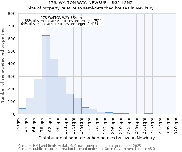 173, WALTON WAY, NEWBURY, RG14 2NZ: Size of property relative to semi-detached houses houses in Newbury