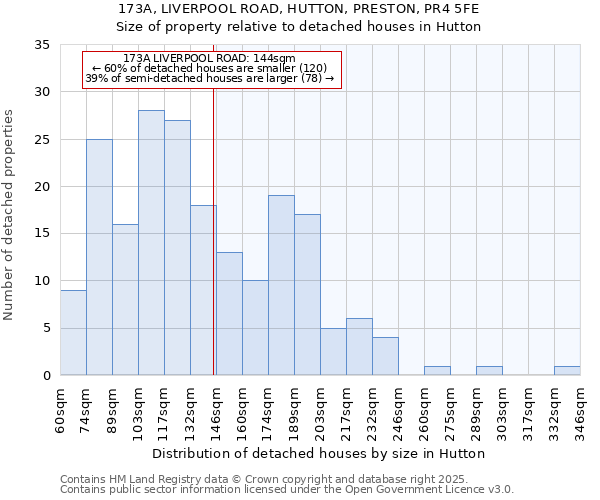 173A, LIVERPOOL ROAD, HUTTON, PRESTON, PR4 5FE: Size of property relative to detached houses houses in Hutton