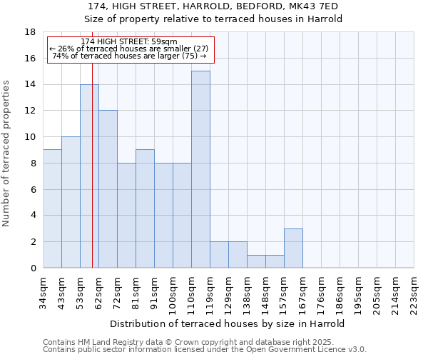 174, HIGH STREET, HARROLD, BEDFORD, MK43 7ED: Size of property relative to terraced houses houses in Harrold