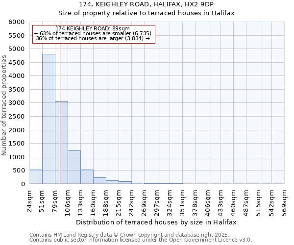174, KEIGHLEY ROAD, HALIFAX, HX2 9DP: Size of property relative to terraced houses houses in Halifax