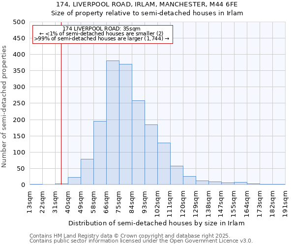174, LIVERPOOL ROAD, IRLAM, MANCHESTER, M44 6FE: Size of property relative to semi-detached houses houses in Irlam