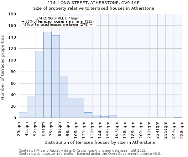 174, LONG STREET, ATHERSTONE, CV9 1AE: Size of property relative to terraced houses houses in Atherstone