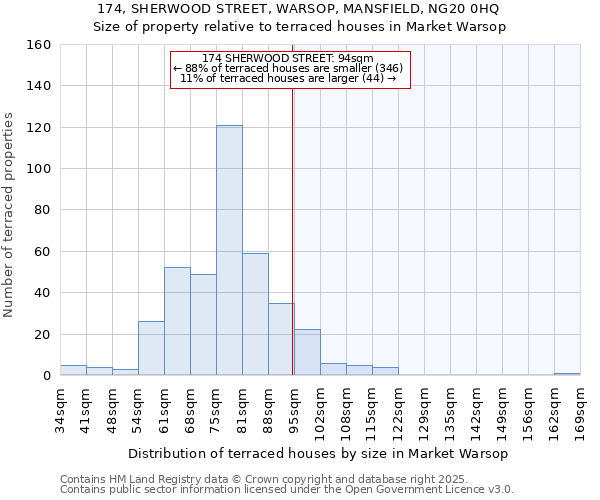 174, SHERWOOD STREET, WARSOP, MANSFIELD, NG20 0HQ: Size of property relative to terraced houses houses in Market Warsop