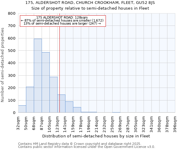 175, ALDERSHOT ROAD, CHURCH CROOKHAM, FLEET, GU52 8JS: Size of property relative to semi-detached houses houses in Fleet
