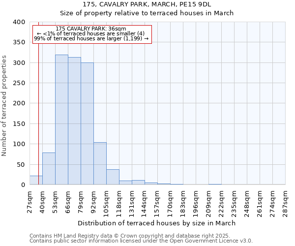 175, CAVALRY PARK, MARCH, PE15 9DL: Size of property relative to terraced houses houses in March