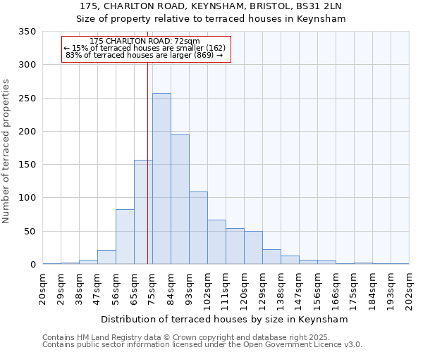 175, CHARLTON ROAD, KEYNSHAM, BRISTOL, BS31 2LN: Size of property relative to terraced houses houses in Keynsham