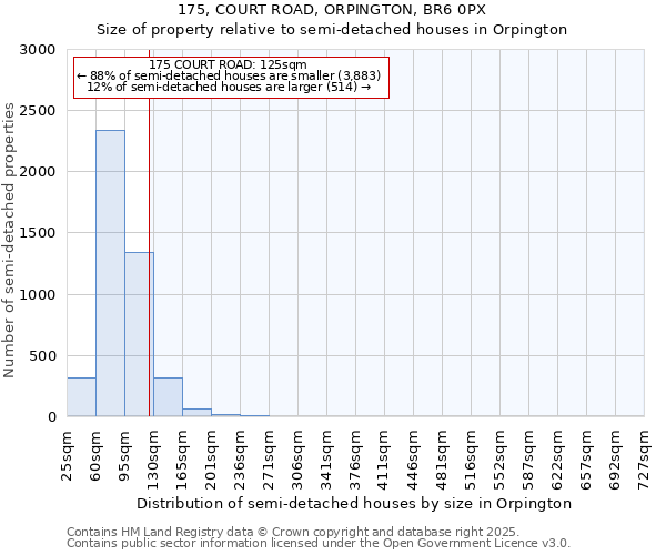 175, COURT ROAD, ORPINGTON, BR6 0PX: Size of property relative to semi-detached houses houses in Orpington