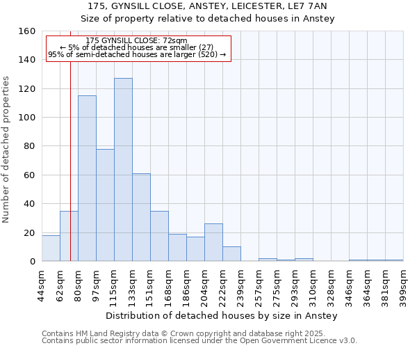 175, GYNSILL CLOSE, ANSTEY, LEICESTER, LE7 7AN: Size of property relative to detached houses houses in Anstey