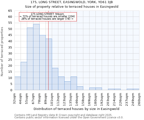 175, LONG STREET, EASINGWOLD, YORK, YO61 3JB: Size of property relative to terraced houses houses in Easingwold
