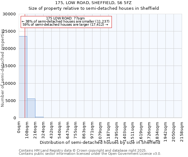 175, LOW ROAD, SHEFFIELD, S6 5FZ: Size of property relative to semi-detached houses houses in Sheffield