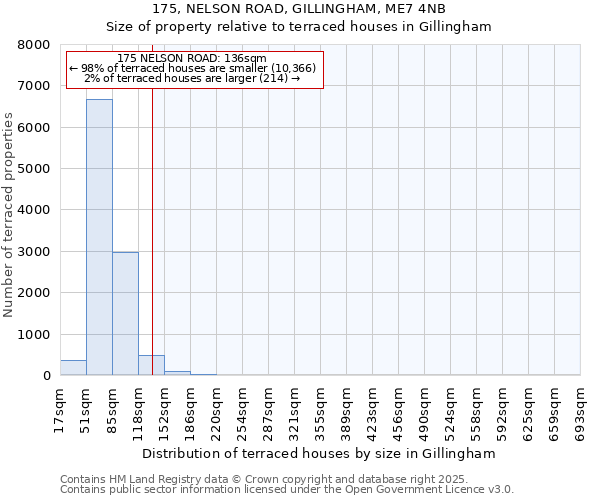175, NELSON ROAD, GILLINGHAM, ME7 4NB: Size of property relative to terraced houses houses in Gillingham