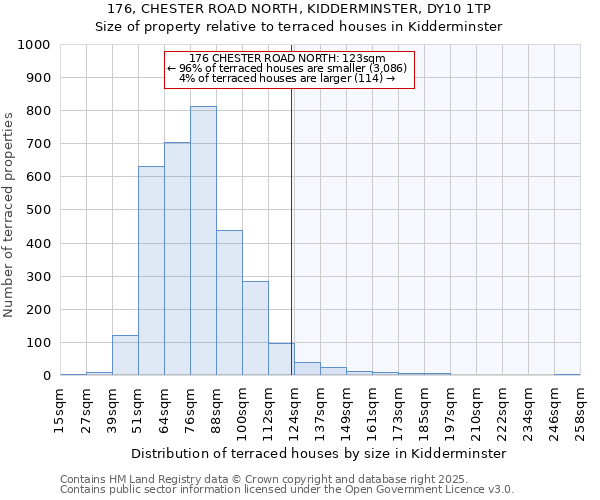 176, CHESTER ROAD NORTH, KIDDERMINSTER, DY10 1TP: Size of property relative to terraced houses houses in Kidderminster