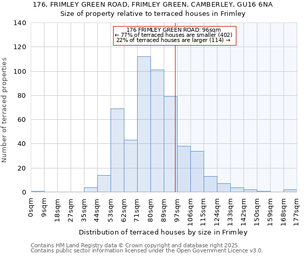 176, FRIMLEY GREEN ROAD, FRIMLEY GREEN, CAMBERLEY, GU16 6NA: Size of property relative to terraced houses houses in Frimley