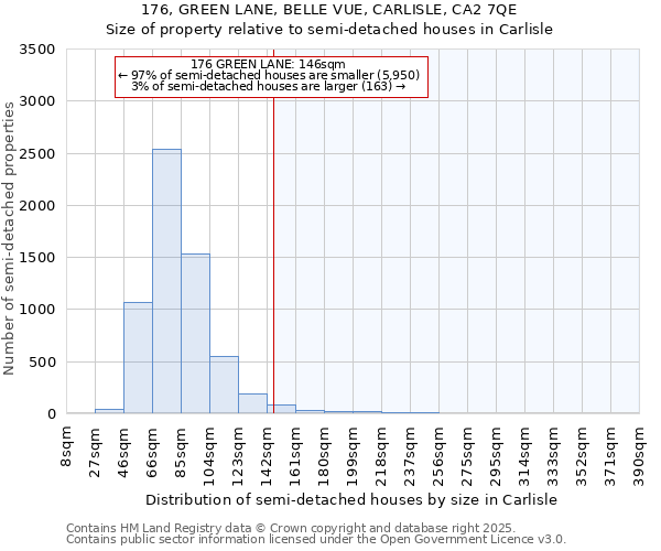 176, GREEN LANE, BELLE VUE, CARLISLE, CA2 7QE: Size of property relative to semi-detached houses houses in Carlisle