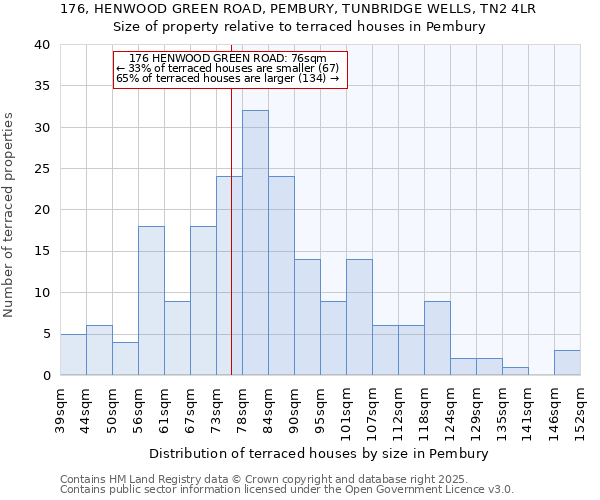 176, HENWOOD GREEN ROAD, PEMBURY, TUNBRIDGE WELLS, TN2 4LR: Size of property relative to terraced houses houses in Pembury