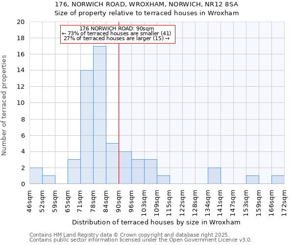 176, NORWICH ROAD, WROXHAM, NORWICH, NR12 8SA: Size of property relative to terraced houses houses in Wroxham