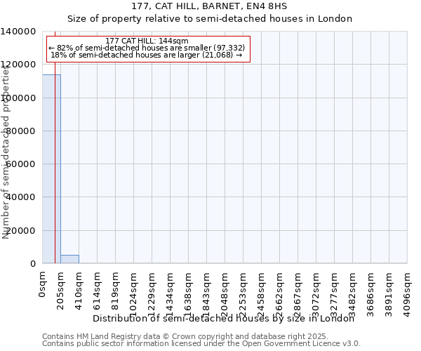 177, CAT HILL, BARNET, EN4 8HS: Size of property relative to semi-detached houses houses in London