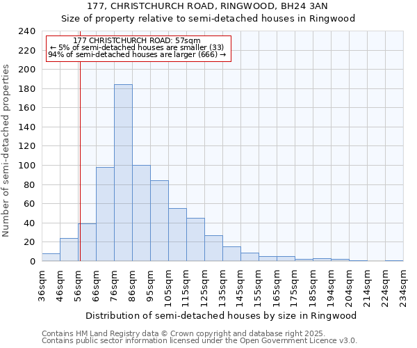 177, CHRISTCHURCH ROAD, RINGWOOD, BH24 3AN: Size of property relative to semi-detached houses houses in Ringwood