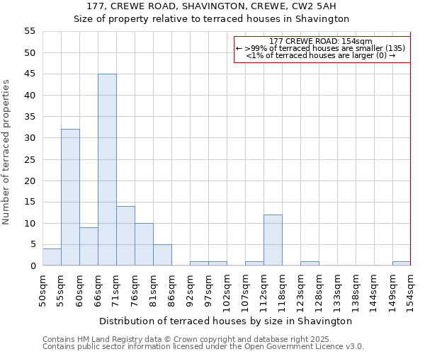 177, CREWE ROAD, SHAVINGTON, CREWE, CW2 5AH: Size of property relative to terraced houses houses in Shavington