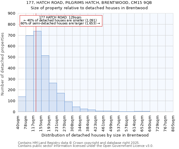 177, HATCH ROAD, PILGRIMS HATCH, BRENTWOOD, CM15 9QB: Size of property relative to detached houses houses in Brentwood