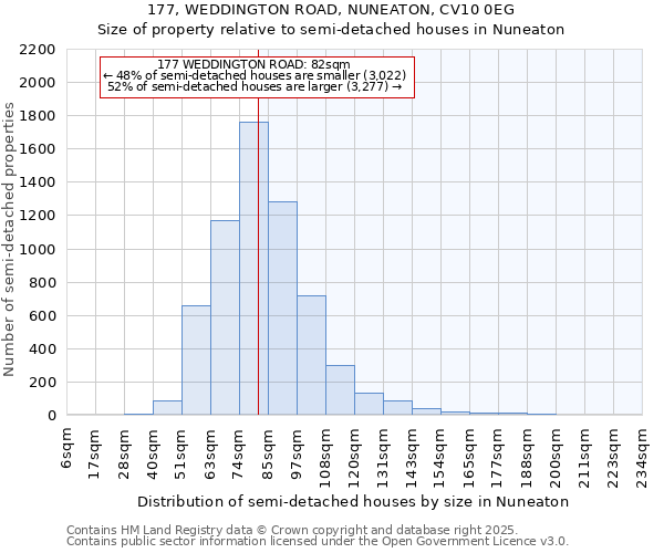 177, WEDDINGTON ROAD, NUNEATON, CV10 0EG: Size of property relative to semi-detached houses houses in Nuneaton