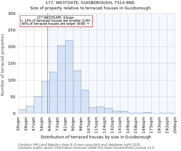 177, WESTGATE, GUISBOROUGH, TS14 6ND: Size of property relative to terraced houses houses in Guisborough
