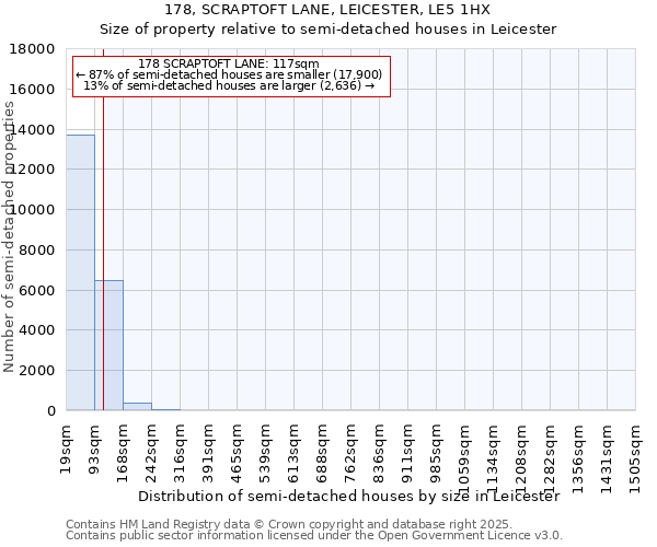 178, SCRAPTOFT LANE, LEICESTER, LE5 1HX: Size of property relative to semi-detached houses houses in Leicester