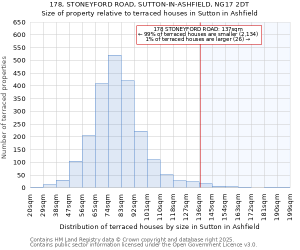 178, STONEYFORD ROAD, SUTTON-IN-ASHFIELD, NG17 2DT: Size of property relative to terraced houses houses in Sutton in Ashfield
