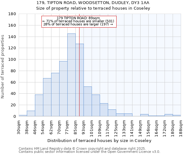 179, TIPTON ROAD, WOODSETTON, DUDLEY, DY3 1AA: Size of property relative to terraced houses houses in Coseley