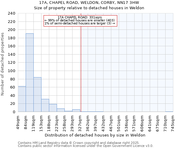 17A, CHAPEL ROAD, WELDON, CORBY, NN17 3HW: Size of property relative to detached houses houses in Weldon