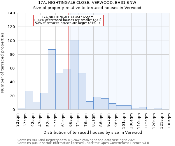 17A, NIGHTINGALE CLOSE, VERWOOD, BH31 6NW: Size of property relative to terraced houses houses in Verwood