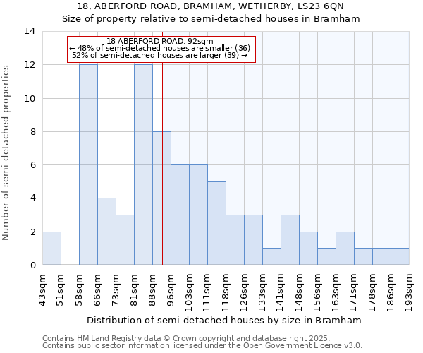 18, ABERFORD ROAD, BRAMHAM, WETHERBY, LS23 6QN: Size of property relative to semi-detached houses houses in Bramham