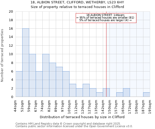 18, ALBION STREET, CLIFFORD, WETHERBY, LS23 6HY: Size of property relative to terraced houses houses in Clifford