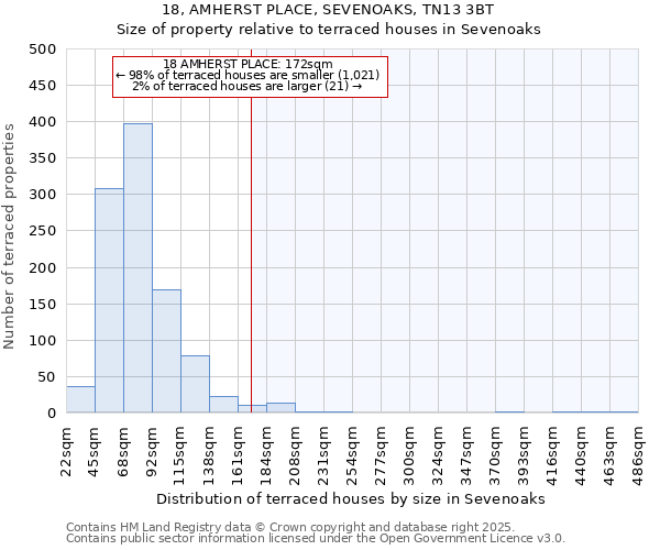 18, AMHERST PLACE, SEVENOAKS, TN13 3BT: Size of property relative to terraced houses houses in Sevenoaks