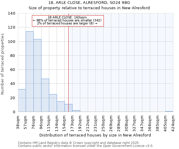 18, ARLE CLOSE, ALRESFORD, SO24 9BG: Size of property relative to terraced houses houses in New Alresford